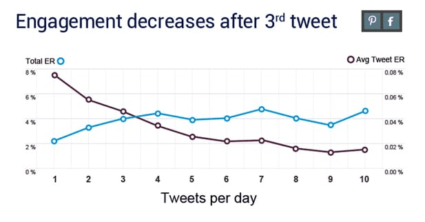 How Often Should You Post on Twitter